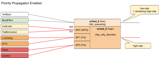 hqos priority propagation5