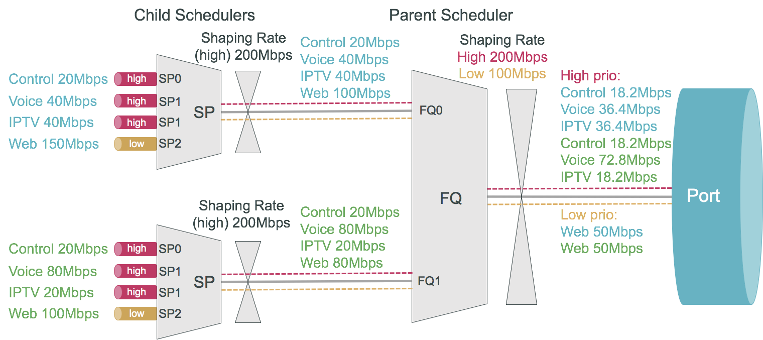 hqos priority propagation example3