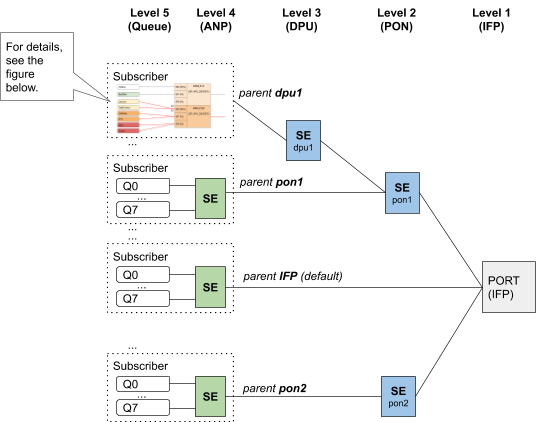 hqos scheduling config hierarchy