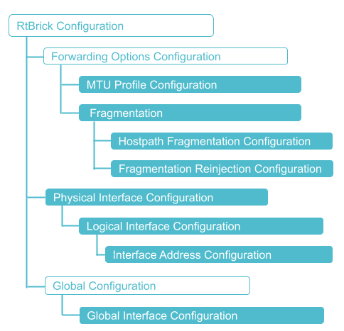 Interface Configuration Hierarchy