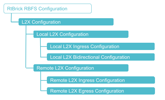 L2X Configuration Hierarchy