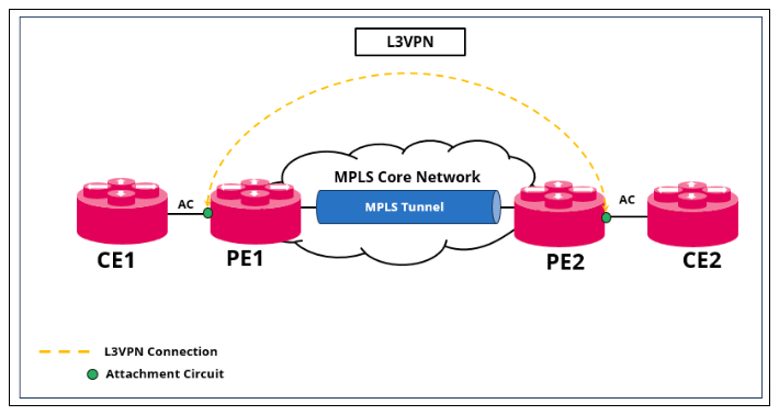 L3VPN Overview