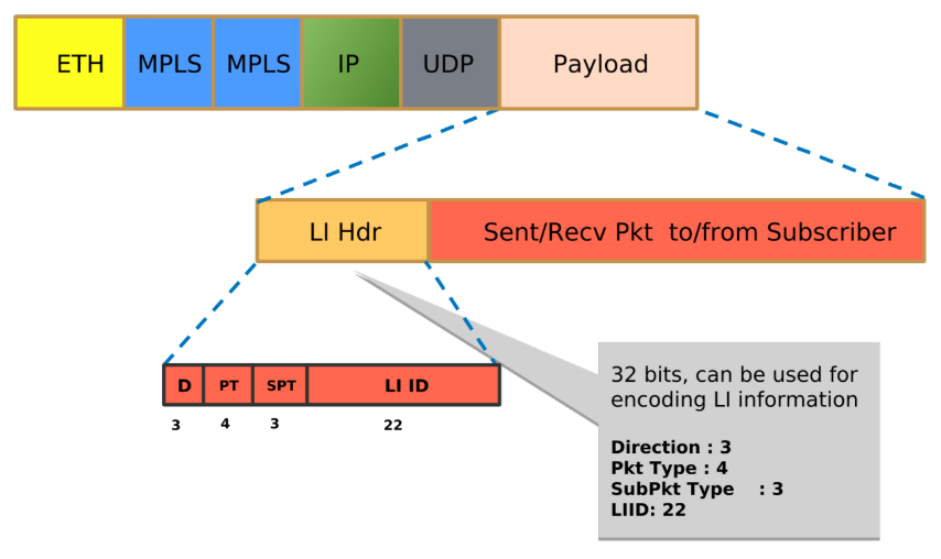 li packet format encoding