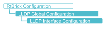 LLDP Configuration Hierarchy