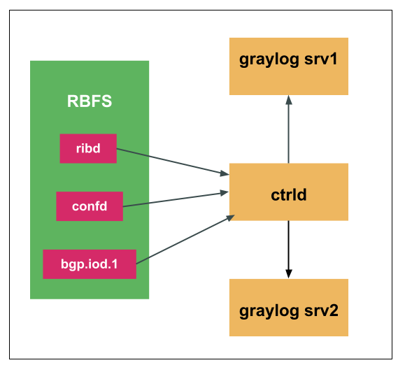 graylog