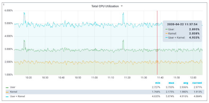 metric sampling cpu utilization