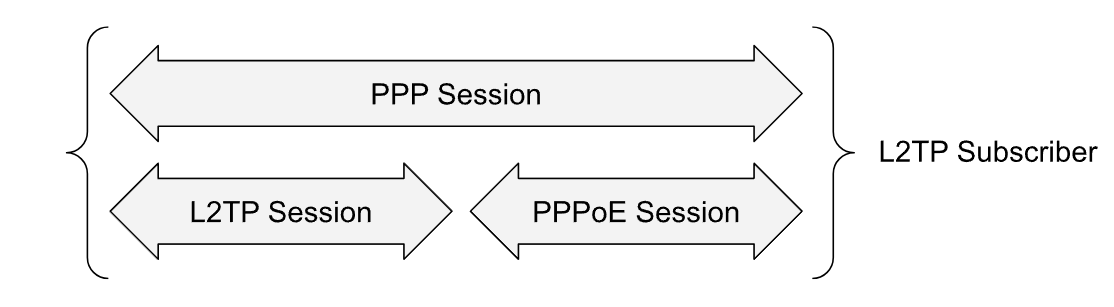 access proto combination