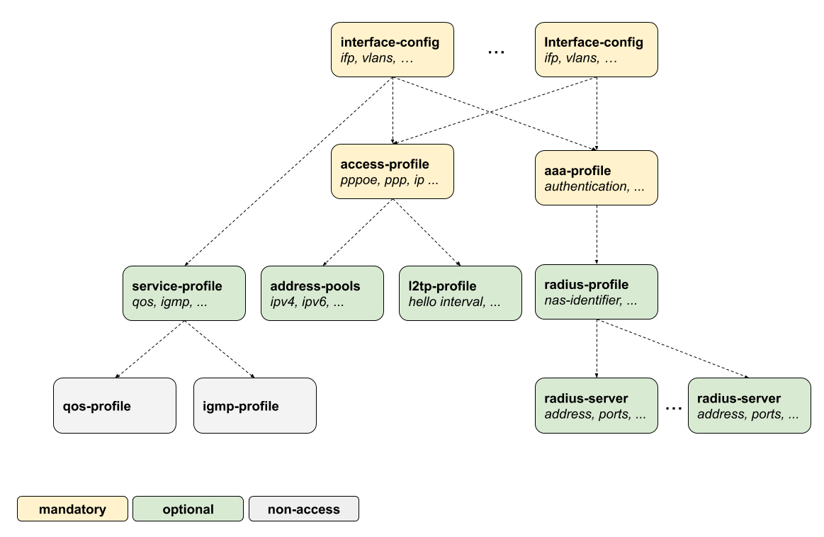 ngaccess cli2