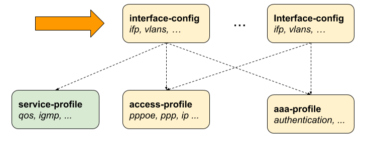 ngaccess cli2 interface