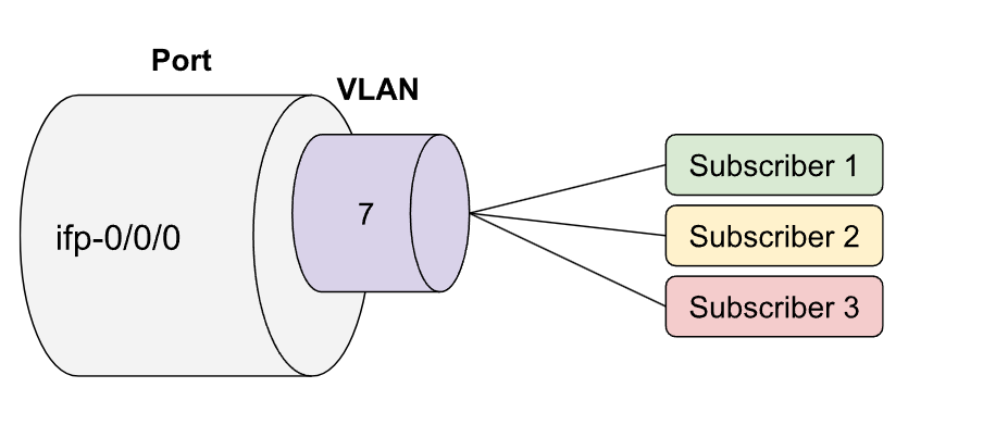 vlan shared per service