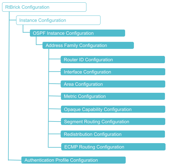 OSPF Configuration Hierarchy