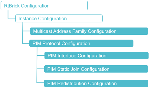 PIM Configuration Hierarchy