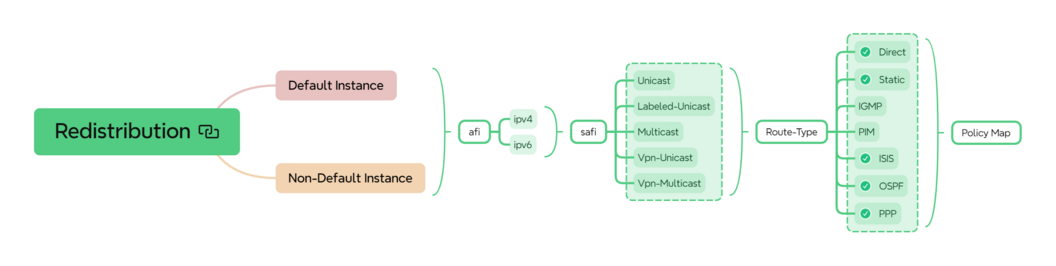 bgp attach point redistribution