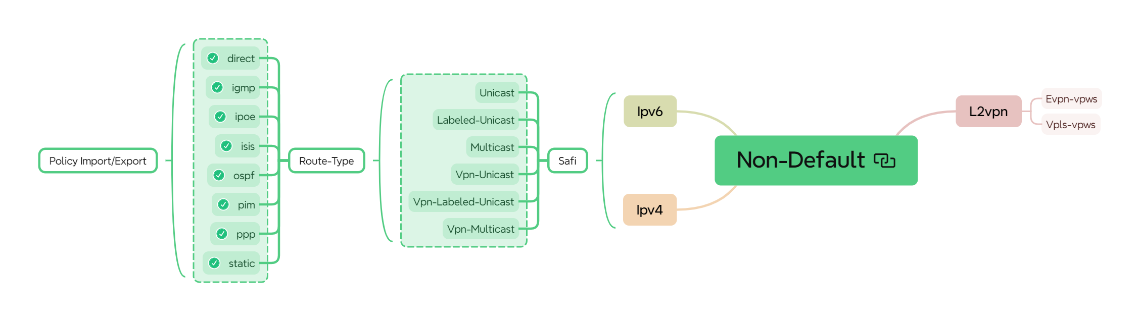 bgp peer group nondefault