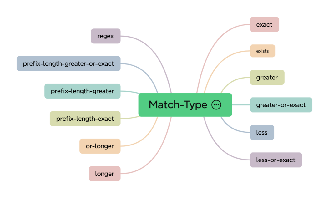 match type