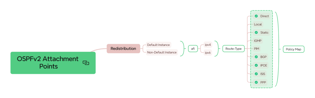 ospf attach point redistribution