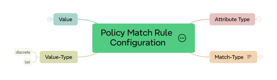 policy match rules config