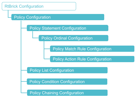 Policy Configuration Hierarchy