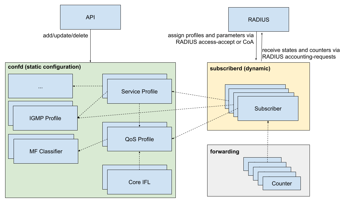 radius controlled dynamic subscribers