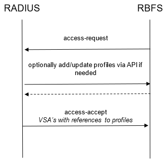 radius solution