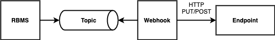 rbms webhooks overview