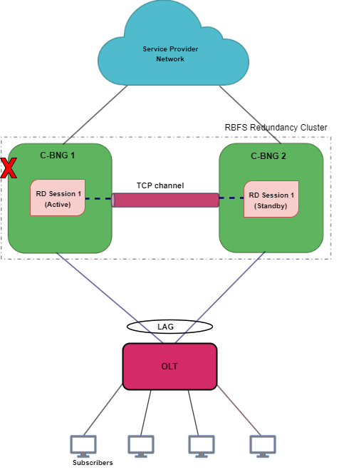 node outage