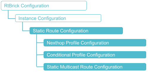 Static Route Configuration Hierarchy