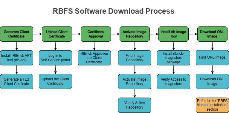 software download overview