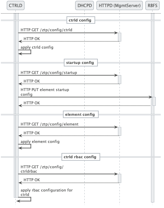 .CTRLD ZTP process flow (Part 2/2)