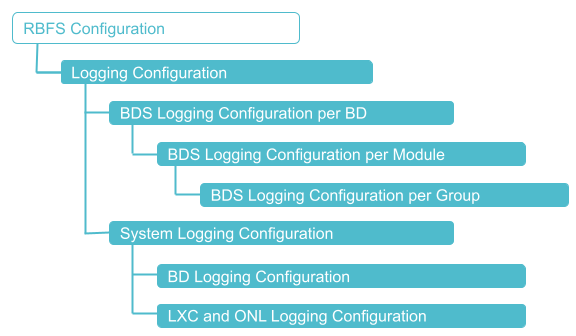 Logging Configuration Hierarchy