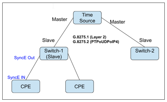 Clock Synchronization Overview
