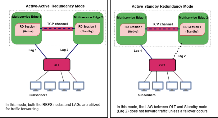two ha modes