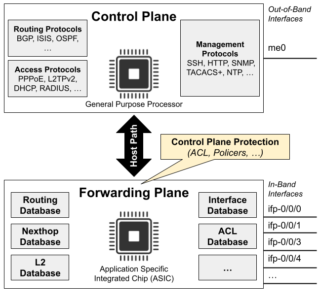 Control Forwarding Plane