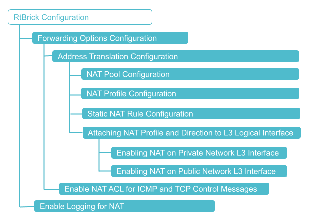 CG NAT Configuration Hierarchy