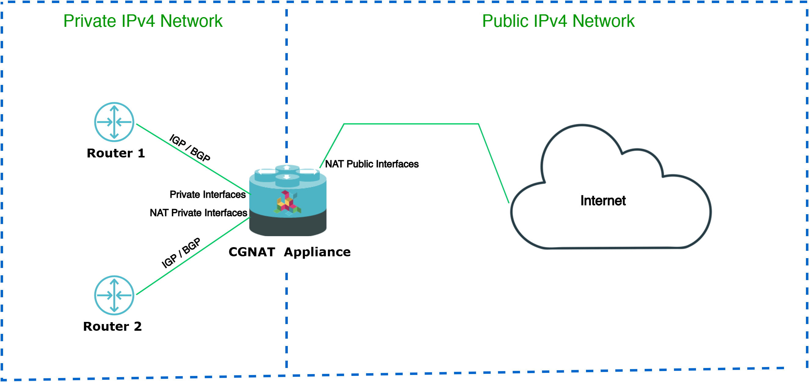 CGNAT Overview