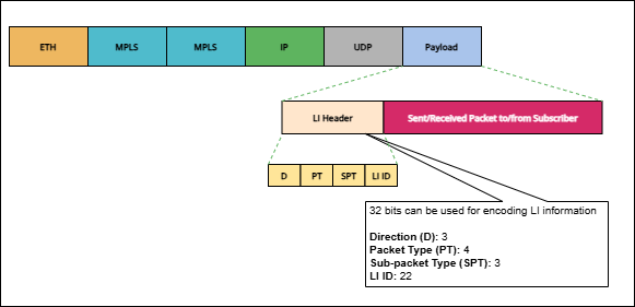 li packet format encoding