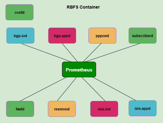 prometheus rbfs scrape targets