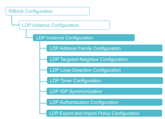 LDP Configuration Hierarchy