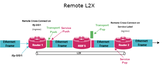 Remote L2X workflow