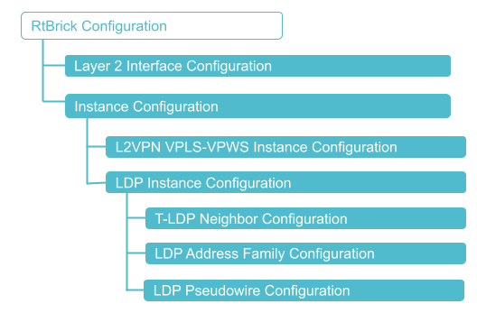 LDP-signaled L2VPN Configuration Hierarchy