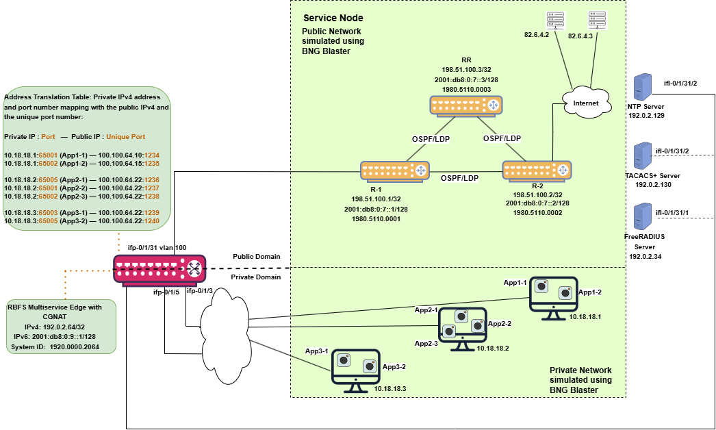 cbng cgnat architecture