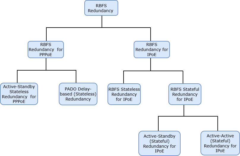 rbfs redundancy