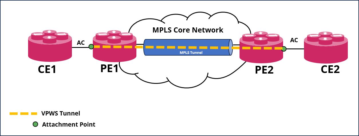 evpn vpws overview