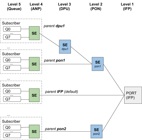 hqos multi level 2