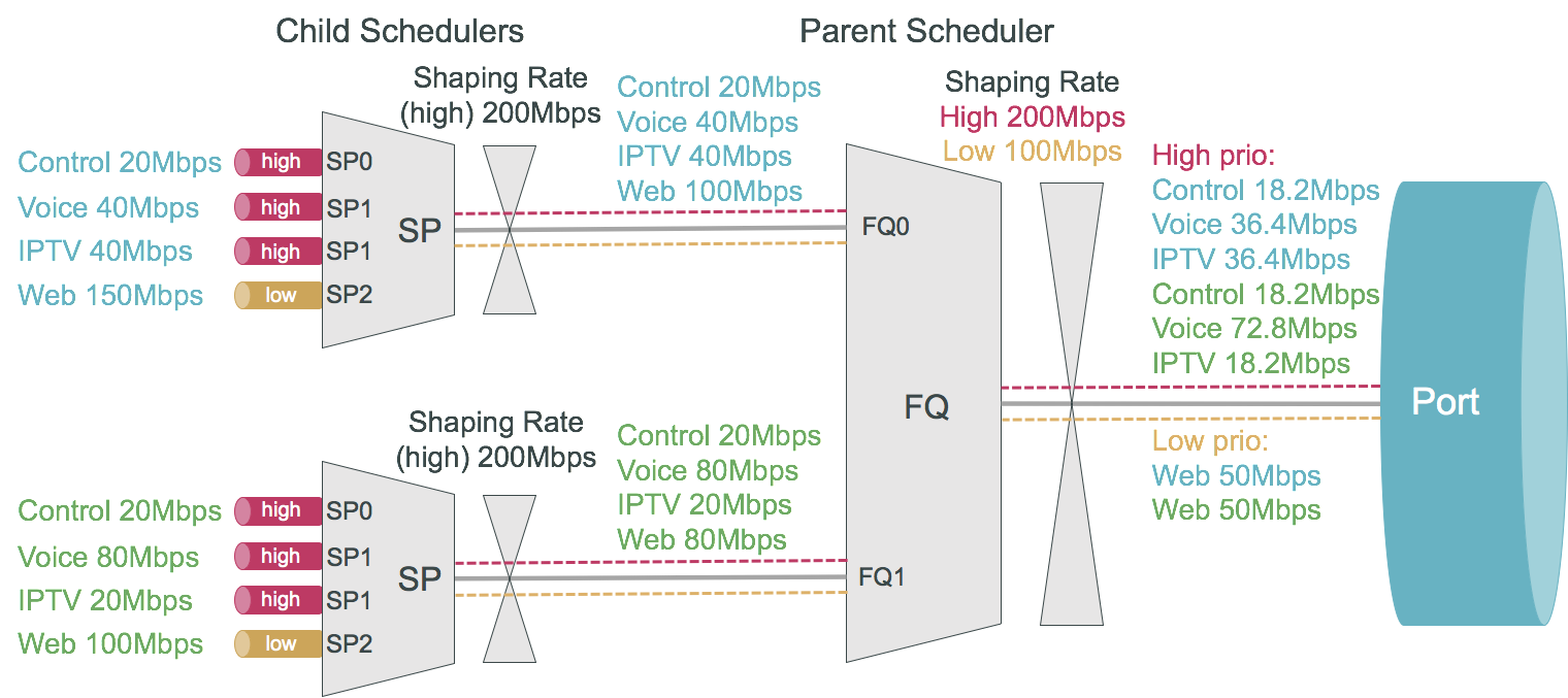 hqos priority propagation example3