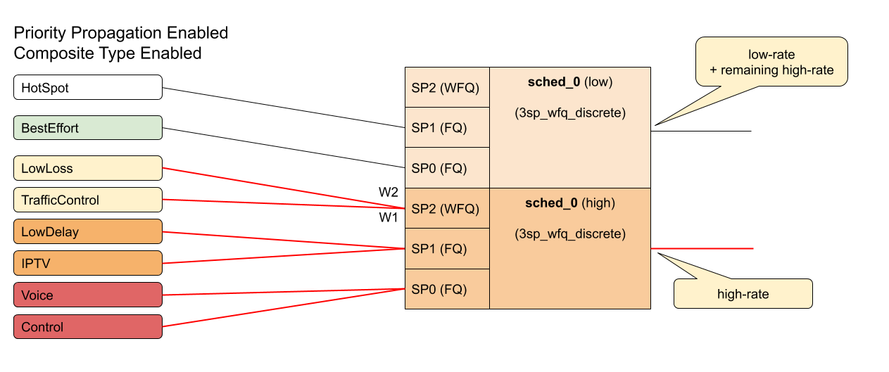 hqos scheduling config hierarchy1