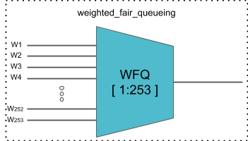 WEIGHTED_FAIR_QUEUING