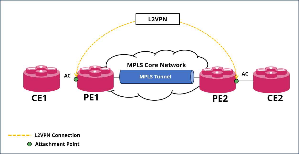 l2vpn
