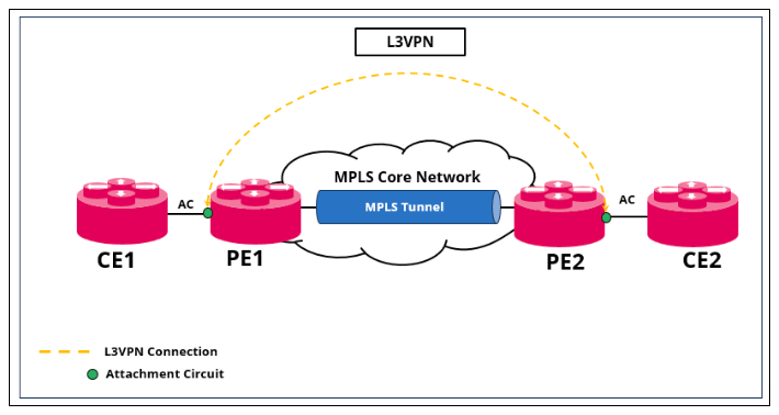 L3VPN Overview