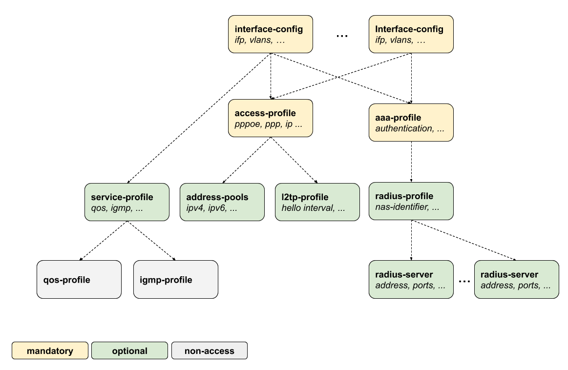ngaccess cli2